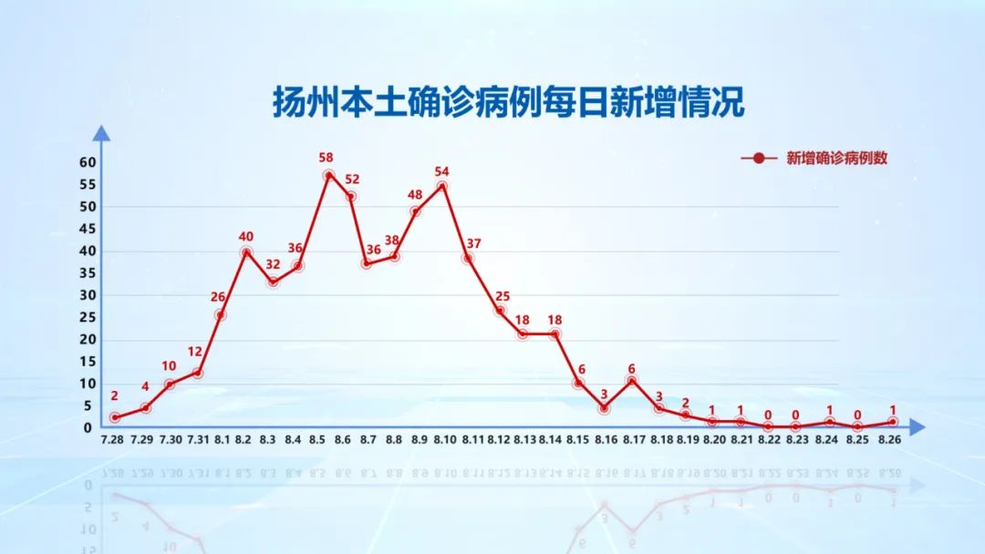 【今日疫情通报全国新增确诊病例/今日疫情通报全国新增确诊人数】