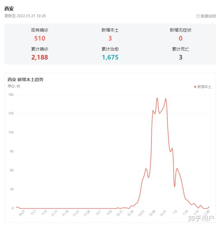 西安确诊病例怎么一下子增多了〃西安的确诊病例-第2张图片