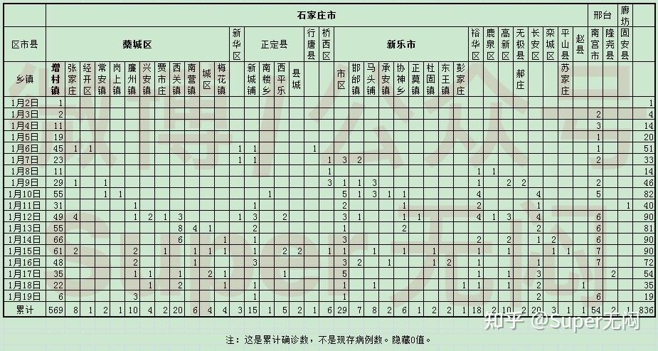 31省份新增确诊22例其中本土19例.31省份新增确诊24例 本土3例