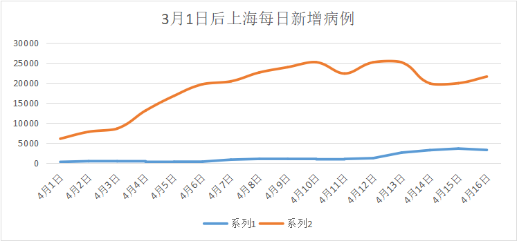 上海新增本土确诊24例.上海新增20例本土确诊