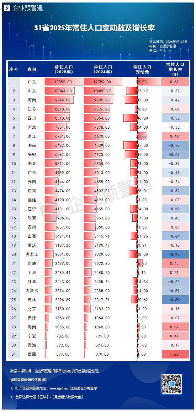 【31省人口数据11省人口正增长/2021全国31省份人口】-第3张图片