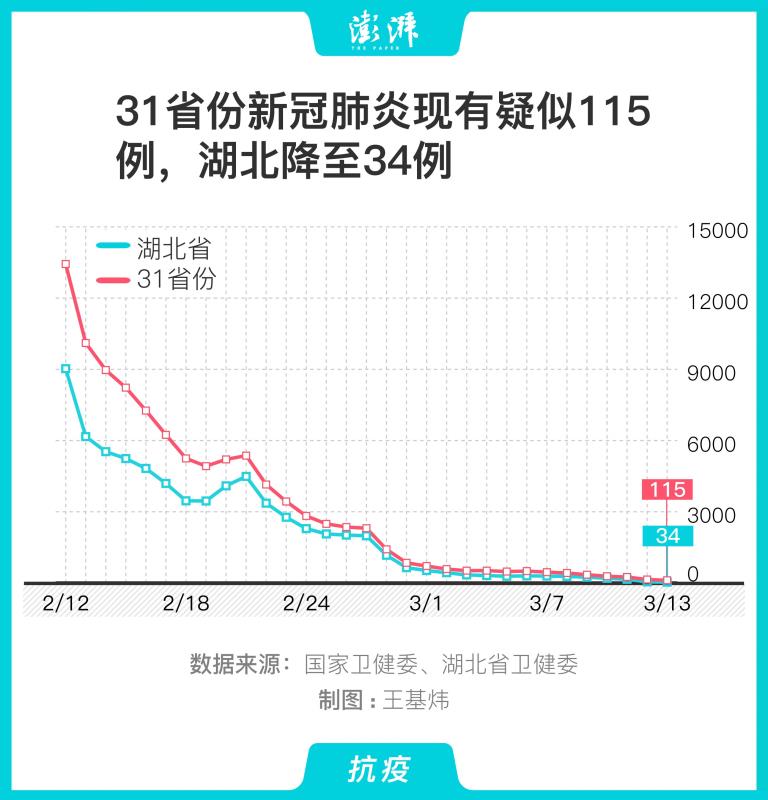 31省份新增本土115例.31省新增本土152了例-第1张图片