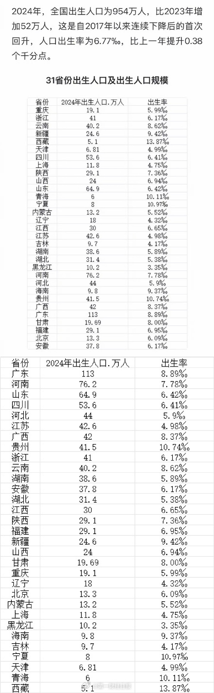 三省份2022年人口数据公布〃三省份2022年人口数据公布最新-第1张图片