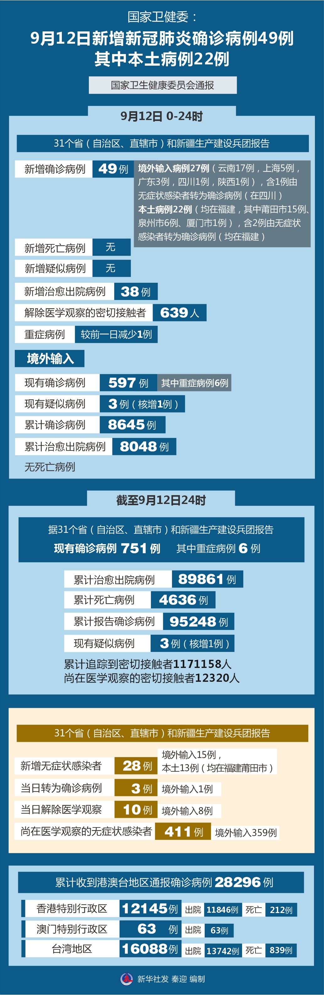 31省昨日新增本土确诊44例︰(31省昨日新增12例)-第1张图片