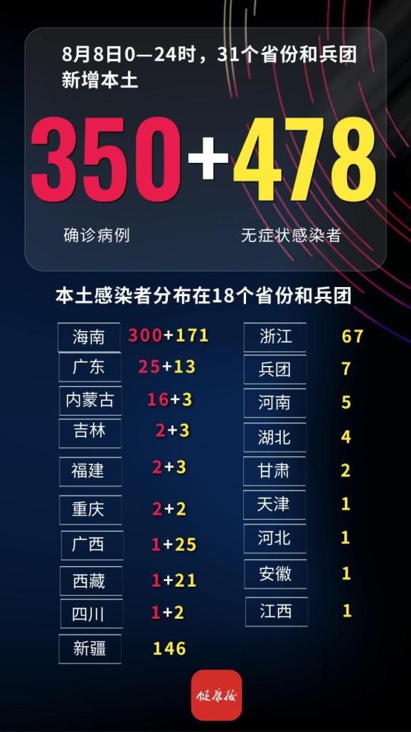 “31省新增本土确诊7例	” 31省份新增本土确诊1？-第2张图片