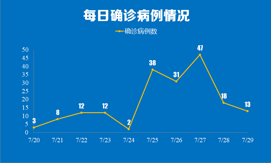 山东昨日新增本土确诊13例〃山东昨日新增本土确诊13例是真的吗