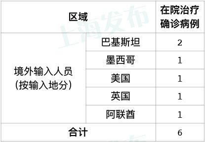 上海公布最新疫情,上海公布最新情况-第2张图片