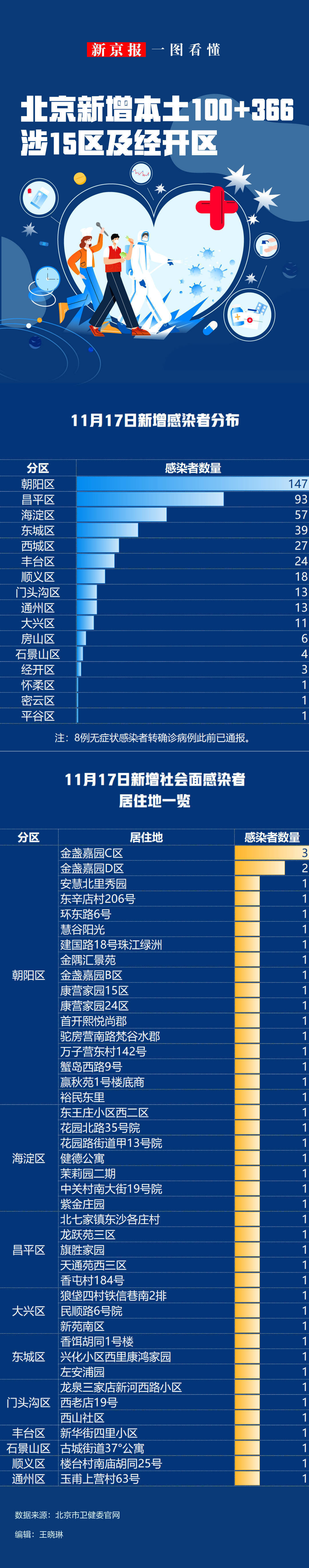 31省区市新增本土确诊22例.31省区市新增12例确诊本土1例-第2张图片