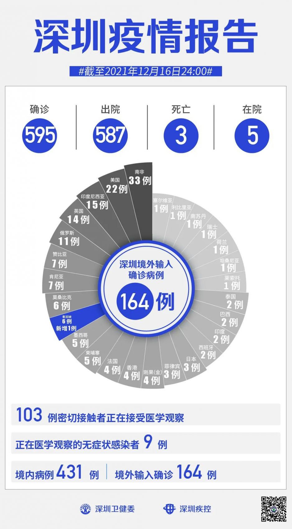 【31省区市新增15例境外输入确诊/31省区市新增境外输入16例】-第2张图片