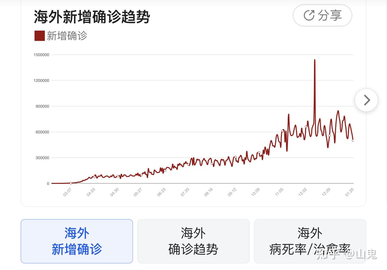 “上海累计确诊和无症状人数	” 上海累计确诊和无症状人数哪个多？-第2张图片