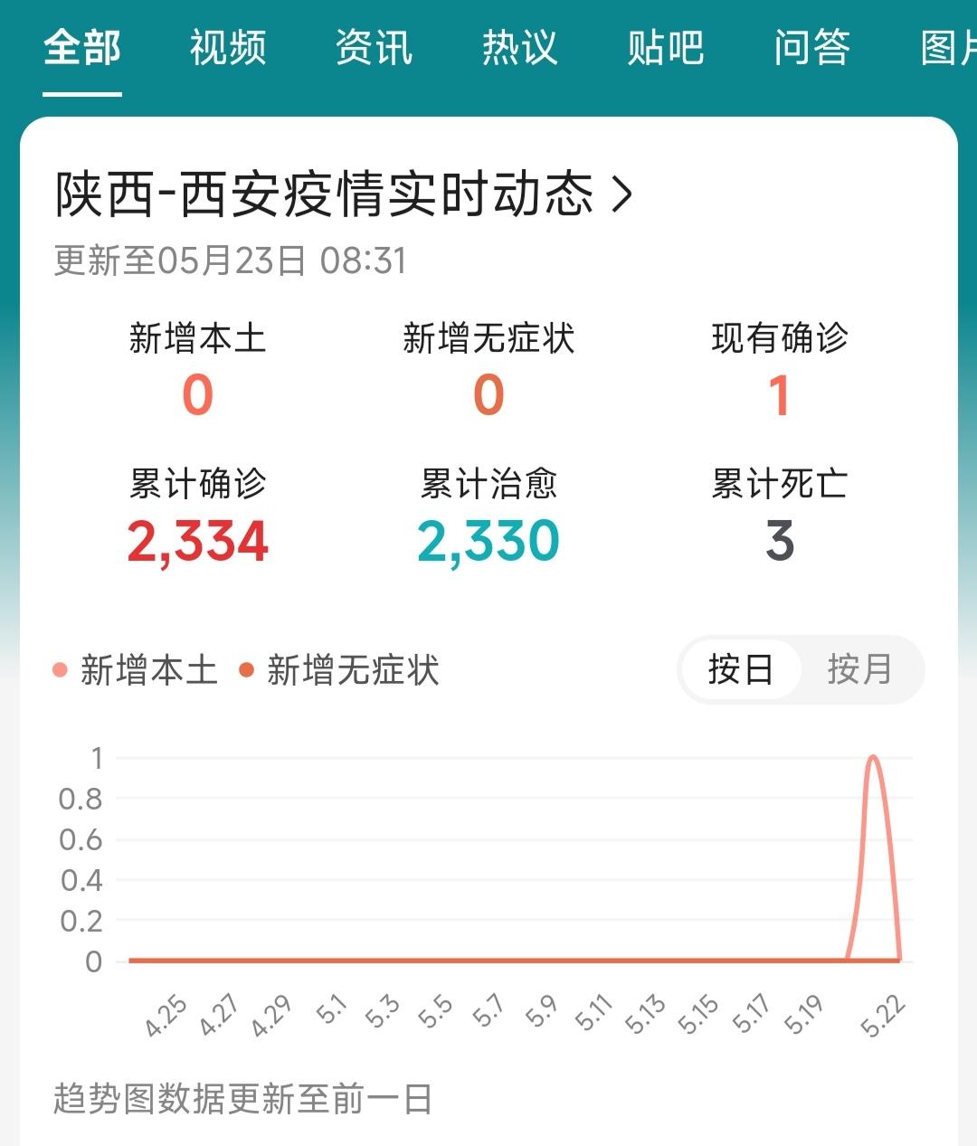“上海新增本土无症状连续三天超2万” 上海新增1例无症状？-第3张图片