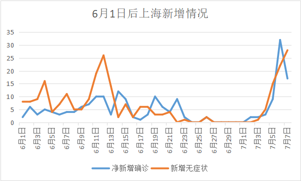 “上海新增本土无症状连续三天超2万	” 上海新增1例无症状？-第2张图片