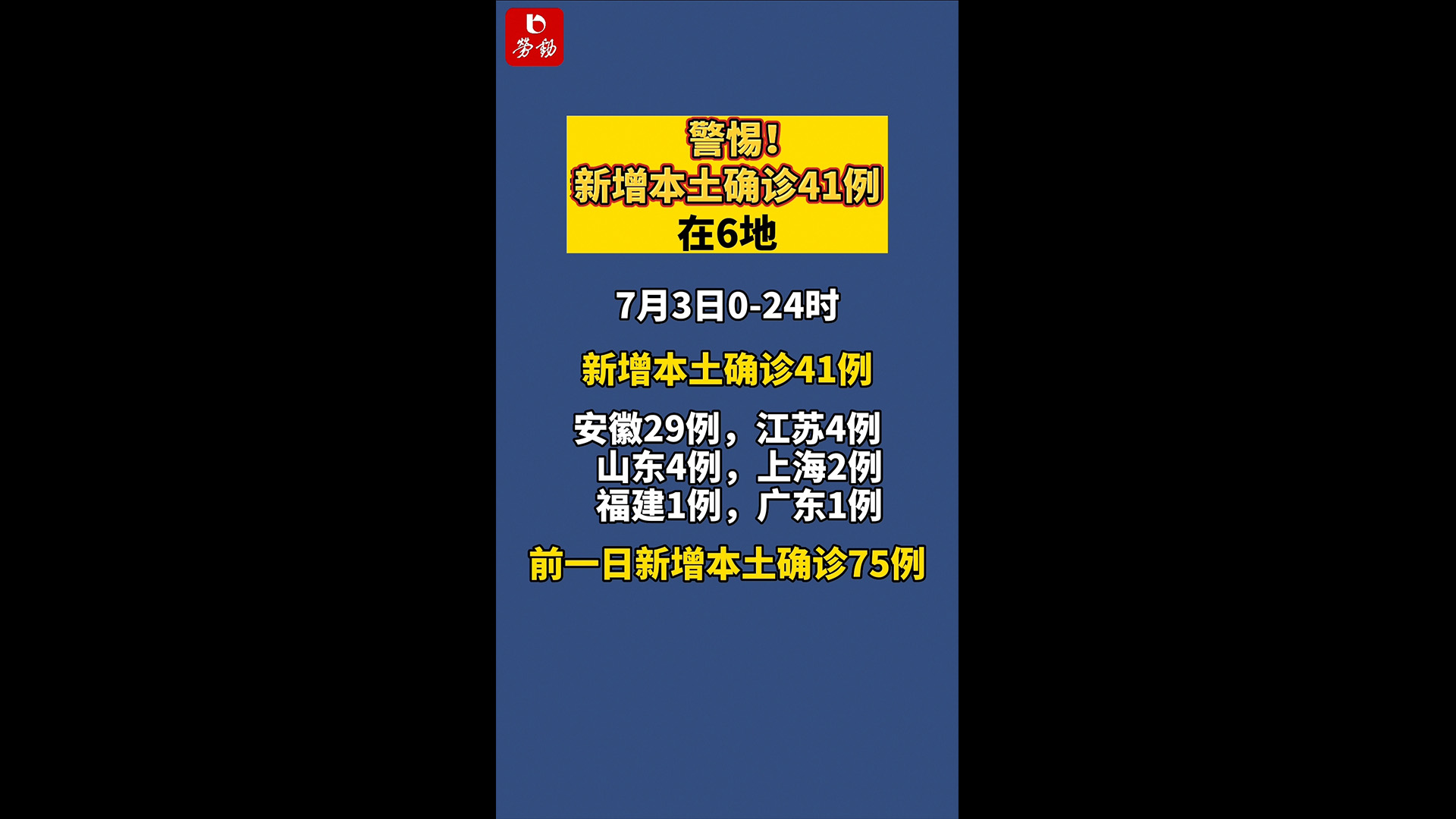 “31省新增本土确诊42例	” 31省新增确诊54例 本土41例？-第2张图片