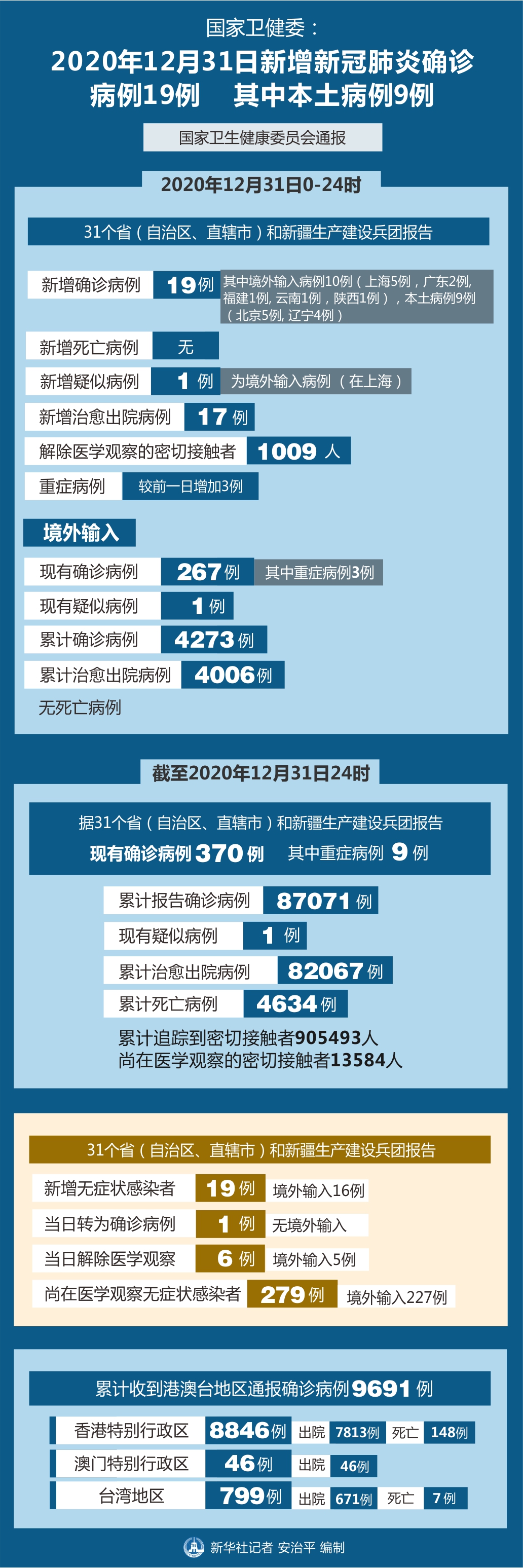 「31省区市新增确诊103例本土88例」〃31省区市新增确诊17例 含本土3例-第1张图片