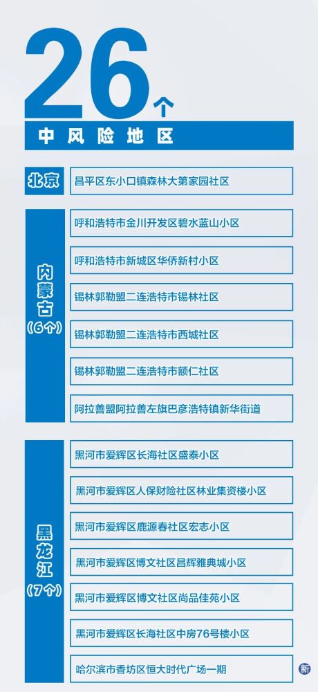 “北京新增5个中风险地区	” 北京新增5个中风险地区是哪里？-第2张图片