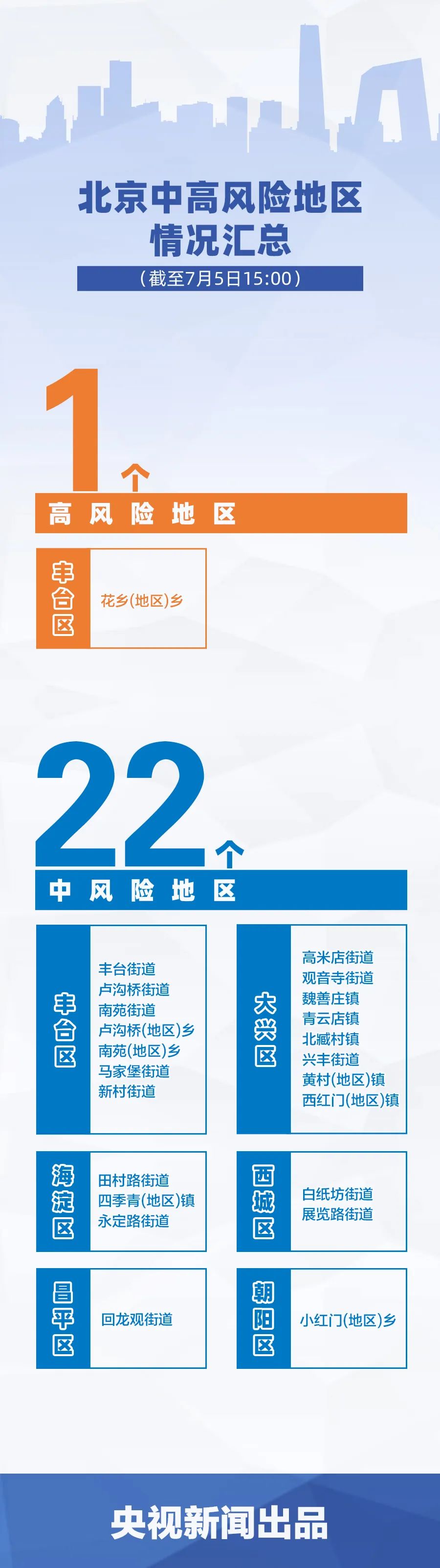 北京新增1处中风险区,北京再增5地中风险地区-第2张图片