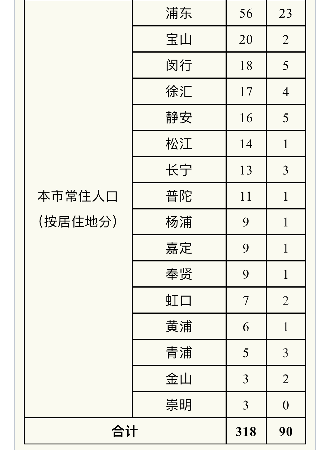 上海疫情最新消息今天新增多少例.上海疫情情况最新今天-第1张图片