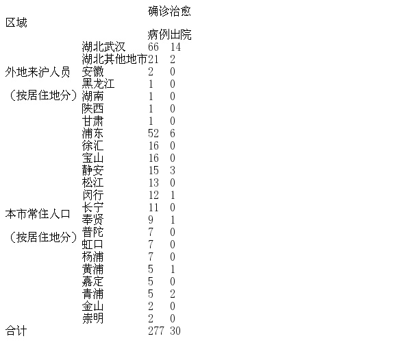 「上海市新增确诊234例」〃上海市新增3例本土确诊-第3张图片