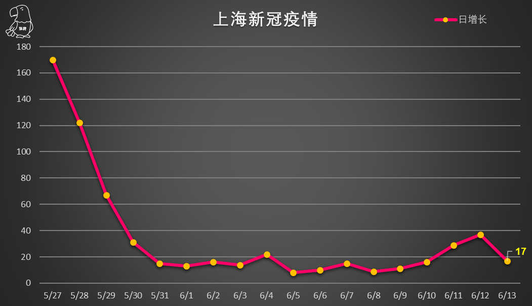 「上海市新增确诊234例」〃上海市新增3例本土确诊-第1张图片