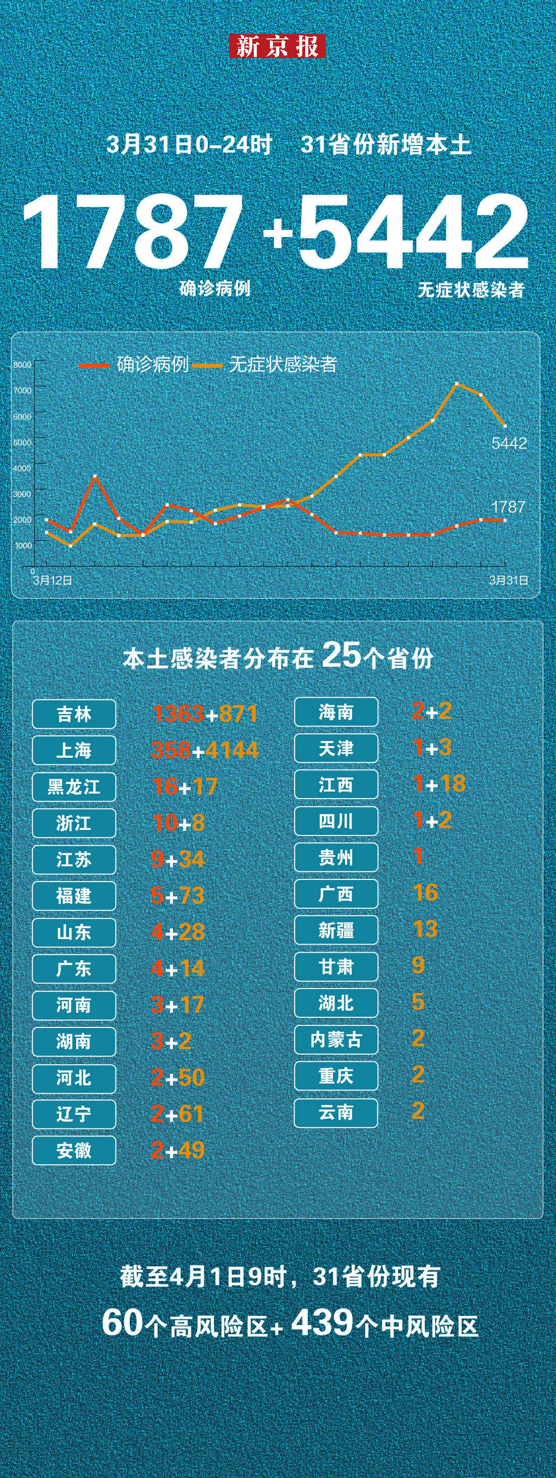 “31省份新增本土确诊20例均在广东” 31省区市新增确诊16例广？-第2张图片